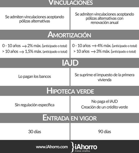 El IAJD vuelve a ser una de las batallas de la Ley Hipotecaria