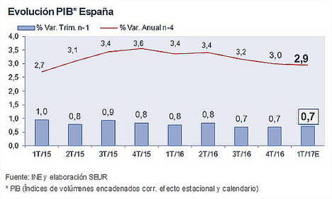 El Indicador adelantado SEUR del PIB señala un crecimiento de la economía española del 0,7% en el primer trimestre de 2017