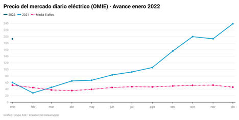 El POOL eléctrico baja un 19% en la cuesta de enero pero ronda los 200 €/MWh