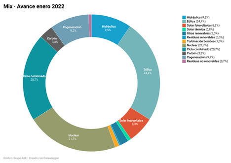 El POOL eléctrico baja un 19% en la cuesta de enero pero ronda los 200 €/MWh