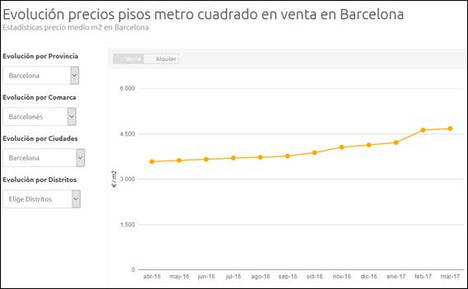 El alquiler sigue al alza en toda Catalunya