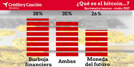 El bitcoin divide a los #twecos