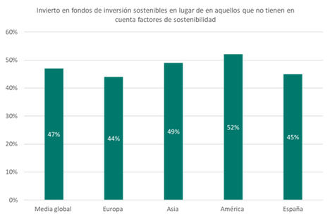 El compromiso social y la rentabilidad animan al 45% de los inversores españoles a invertir en fondos sostenibles