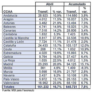 El crecimiento del mercado de vehículo nuevo provoca una caída en las ventas de usados