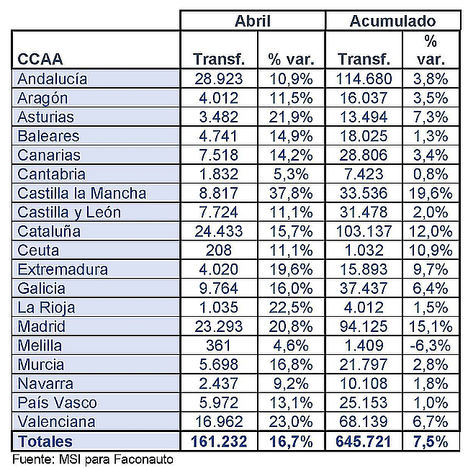 El crecimiento del mercado de vehículo nuevo provoca una caída en las ventas de usados