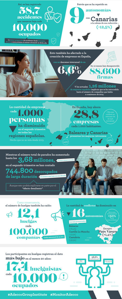 El decreto del Estado de Alarma redujo la siniestralidad laboral un 13,3% en España, pero también la creación de empresas, que ha bajado un 6,6% interanual