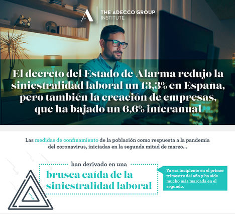 El decreto del Estado de Alarma redujo la siniestralidad laboral un 13,3% en España, pero también la creación de empresas, que ha bajado un 6,6% interanual