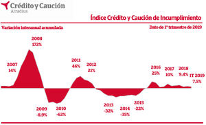 El deterioro de los niveles de impago comercial se modera en 2019