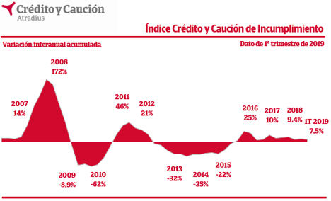 El deterioro de los niveles de impago comercial se modera en 2019