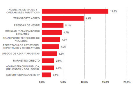 El e-commerce supondrá más del 15% de comercio mundial en 2021