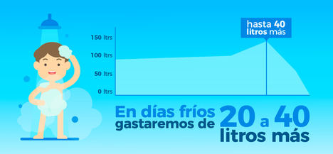 El frío disparará en más de un 14% el gasto energético de los hogares