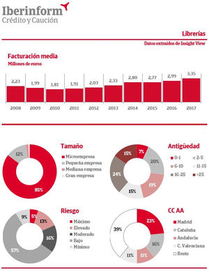El futuro de las librerías no está escrito