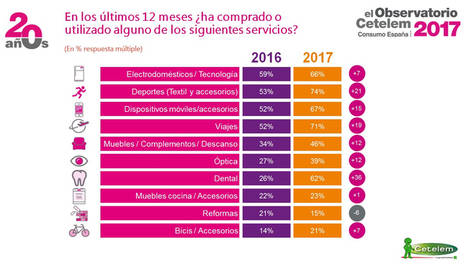 El gasto de los españoles crece un 9%
