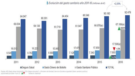 El gasto en seguros de salud ha crecido en un 4,8%, según BRAINTRUST