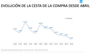 El gran consumo recupera el ritmo de crecimiento precovid y crece un 4% en la semana previa al fin del Estado de Alarma