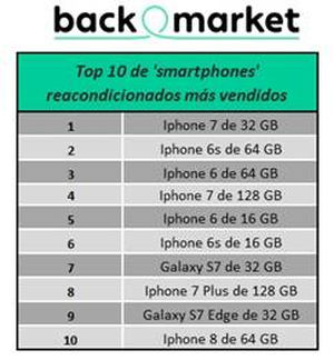 El iPhone y los Galaxy de Samsung lideran las ventas de móviles reacondicionados