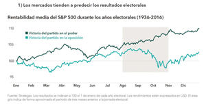 El impacto de las elecciones en los mercados en cinco gráficos