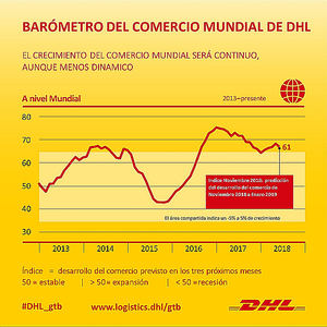 El impulso del comercio mundial es más débil, pero crece, según el Barómetro del Comercio Mundial de DHL
