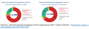 El impulso del mercado de la RFID