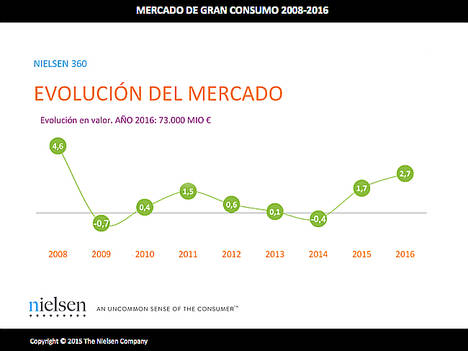 El mercado de gran consumo creció un 2,7%