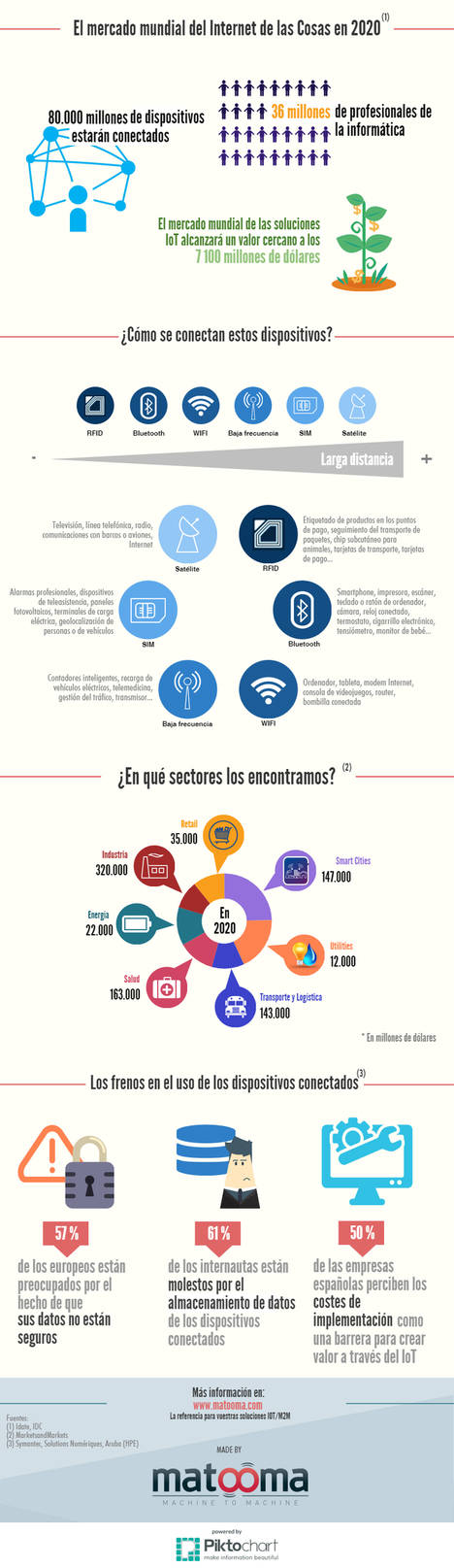 El mercado de soluciones IoT moverá 7.100 millones de dólares en 2020
