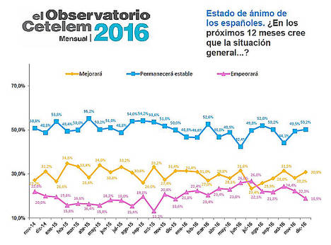 El pesimismo sobre la situación general del país en los próximos doce meses continúa descendiendo