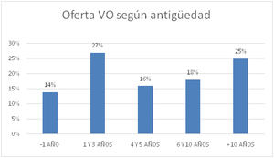El precio del VO en 2019 se sitúa en 15.668 €