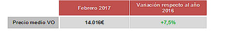 El precio del VO se sitúa en 14.016 € en febrero