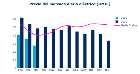 El precio de la luz cae un 20% desde febrero y no es por el COVID-19