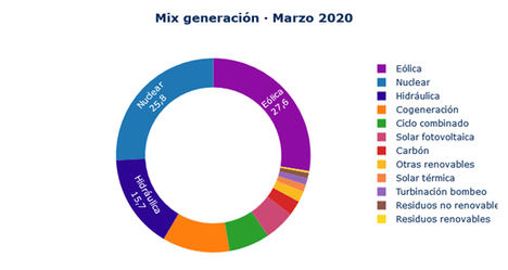El precio de la luz cae un 20% desde febrero y no es por el COVID-19