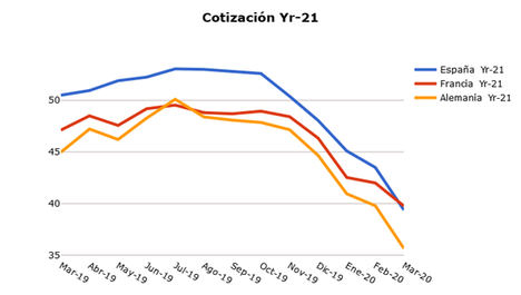 El precio de la luz cae un 20% desde febrero y no es por el COVID-19