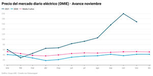 El precio de la luz triplica el de hace un año con el gas al alza