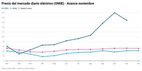 El precio de la luz triplica el de hace un año con el gas al alza