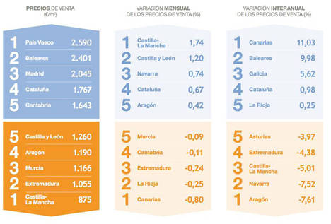 El precio de la vivienda sube un 0,54% frente año pasado