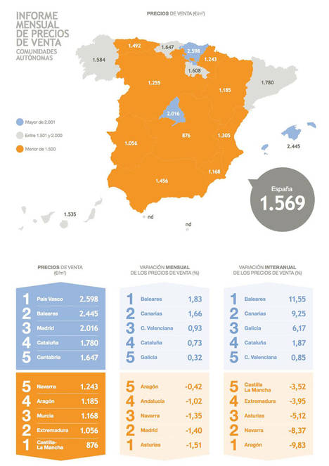 El precio de la vivienda sube un 1,35% frente al año pasado