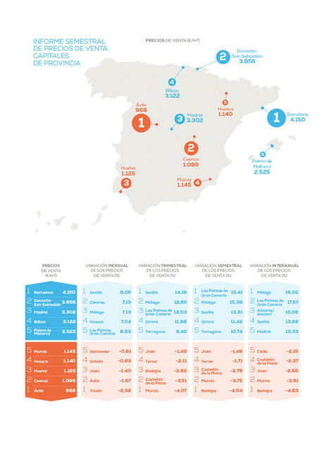 El precio de la vivienda sube un 1,59% en el primer semestre