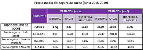 Fuente: Kelisto.es. Datos: para obtener estas cifras, se han obtenido los precios medios por modalidad y compañía sobre todas las tarificaciones realizadas en Kelisto.es durante el mes de junio de 2015 a 2019. Se ha calculado la variación de las primas tanto en porcentaje como en cifra.