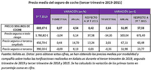 El precio del seguro de coche alcanza un nuevo récord durante el verano de 2019