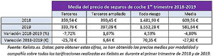 El precio del seguro de coche se abarata casi un 5% en este primer trimestre