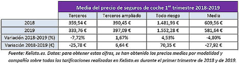 El precio del seguro de coche se abarata casi un 5% en este primer trimestre