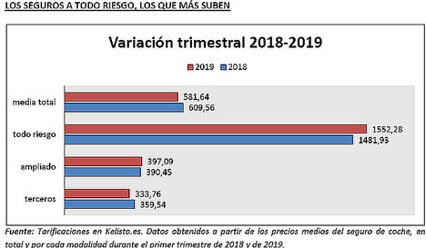 El precio del seguro de coche se abarata casi un 5% en este primer trimestre