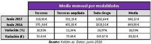 El precio del seguro de coche sube más de un 16% este verano