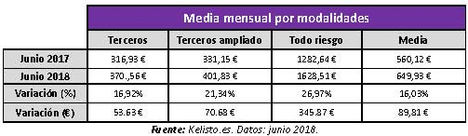 El precio del seguro de coche sube más de un 16% este verano