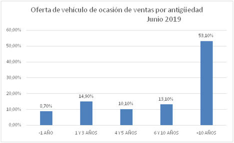 El precio del vehículo de ocasión cae en junio un -2,6%