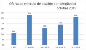 El precio del vehículo de ocasión sube hasta los 15.564 € en octubre