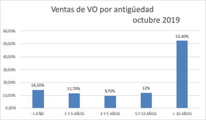 El precio del vehículo de ocasión sube hasta los 15.564 € en octubre