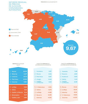 El precio medio del alquiler cae un 1,48% frente al año pasado