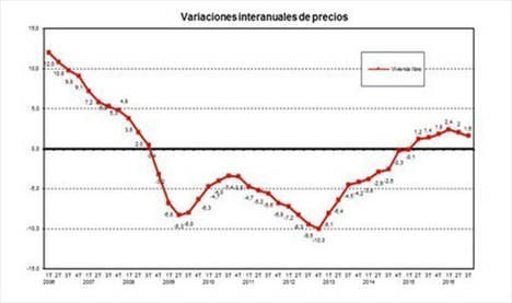 El precio medio del m2 de la vivienda en España se situó en 1.499,7 euros en el tercer trimestre de 2016