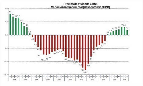 El precio medio del m2 de la vivienda en España se situó en 1.499,7 euros en el tercer trimestre de 2016