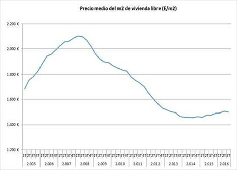 El precio medio del m2 de la vivienda en España se situó en 1.499,7 euros en el tercer trimestre de 2016